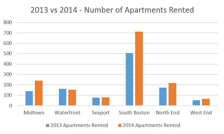 The Boston Rental Market 2013 Vs 2014 Century 21 | the boston rental market 2013 vs 2014 century 21 The Boston Rental Market 2013 Vs 2014 Century 21 | the boston rental market 2013 vs 2014 century 21