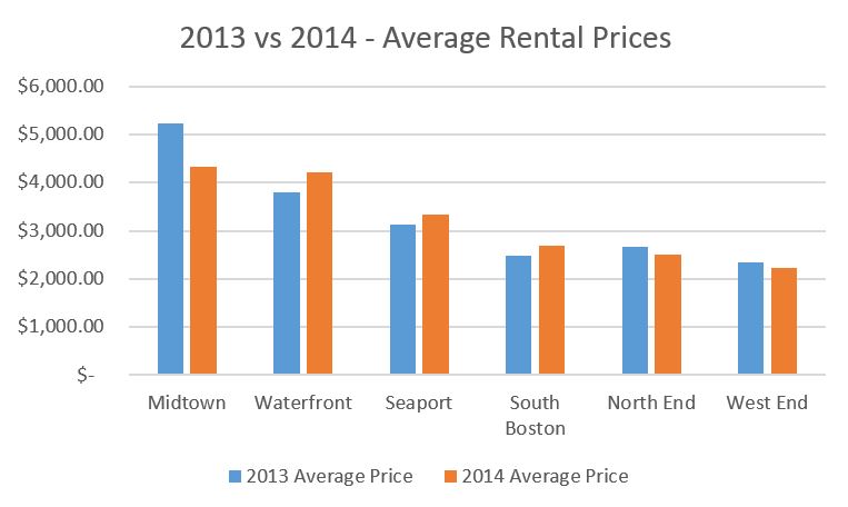 Average Rent In Boston Ma