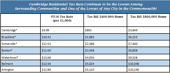 Cambridge Massachusetts Property Tax Rate Cambridge Massachusetts Property Tax Rate