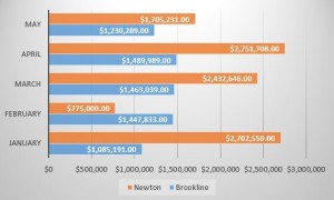 Brookline vs Newton: Single Family Prices