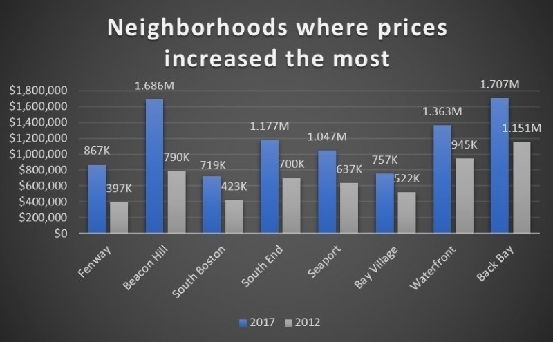 Boston’s 8 Hottest Neighborhoods in 2017
